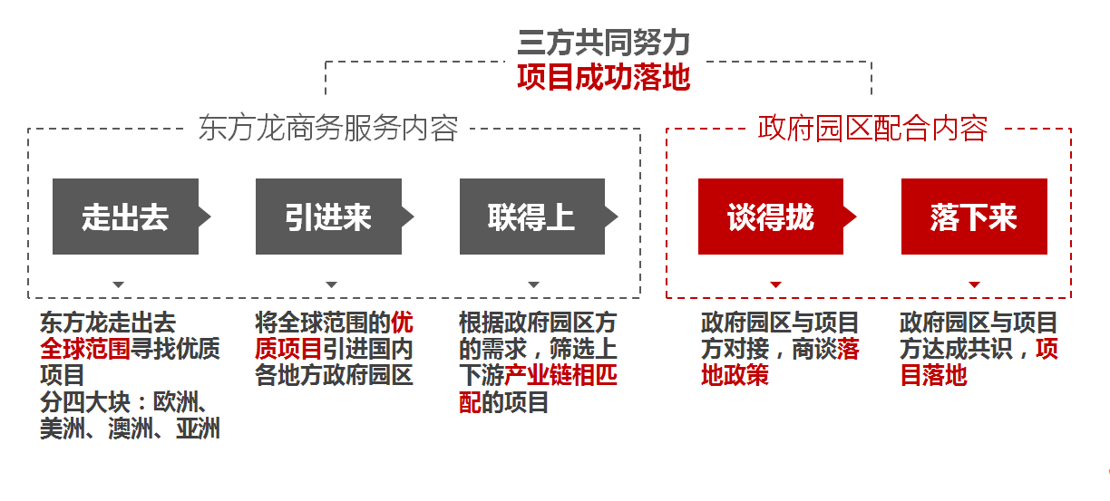 為什么選擇東方龍商務(wù)？渠道資源優(yōu)勢(shì)是什么？