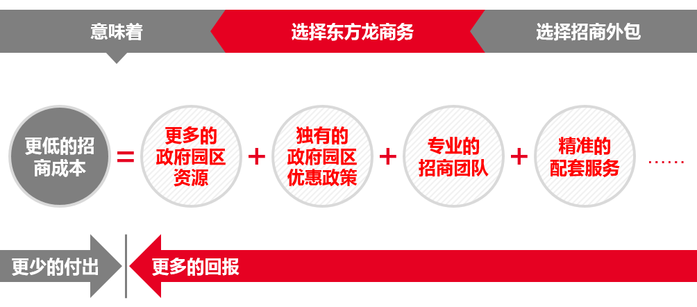 政府招商，企業(yè)合作就來(lái)東方龍商務(wù)！