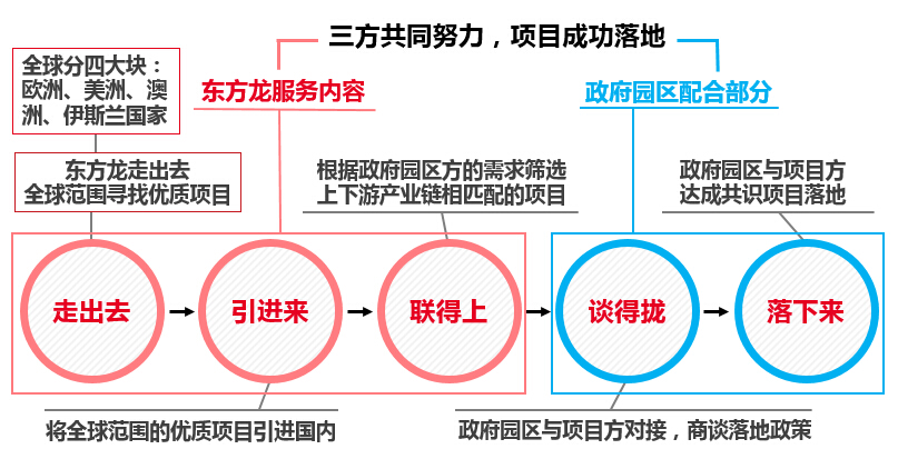東方龍商務告訴你企業(yè)怎么選址